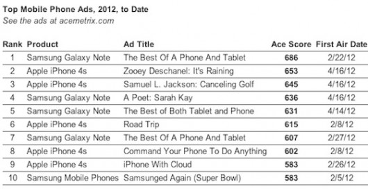 Apple iPhone 4S: gli utenti americani apprezzano le nuove pubblicità su Siri