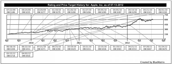 Azioni Apple? Un ottimo acquisto, secondo gli analisti