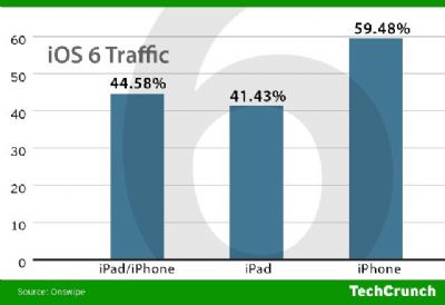 Apple iOS 6 installato sul 60% degli iPhone