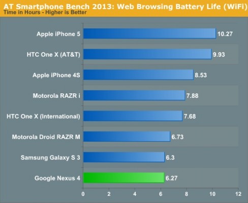 LG Nexus 4 non ha una buona autonomia