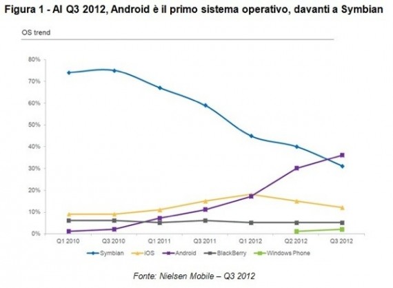 nielsen_Q3_italia_1-570x418