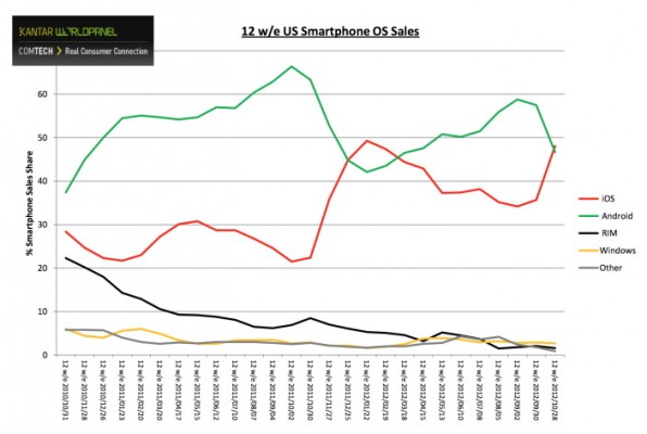 Le vendite di iPhone 5 fanno tornare in vetta Apple nel mercato USA