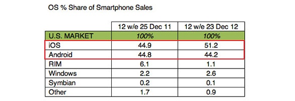 Apple iPhone sempre più diffuso negli USA