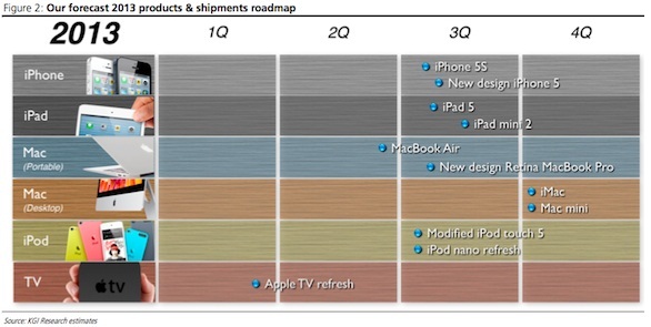 Apple iPhone 5S in arrivo in estate, secondo l'analista Ming-Chi Kuo