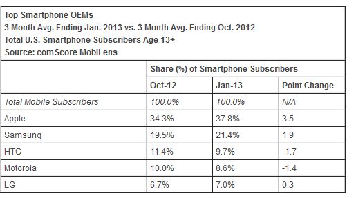 ComScore: crescita iPhone negli USA sale al 3.5%