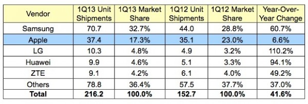 Apple: diminuiscono le quote di mercato nel settore smartphone, secondo IDC
