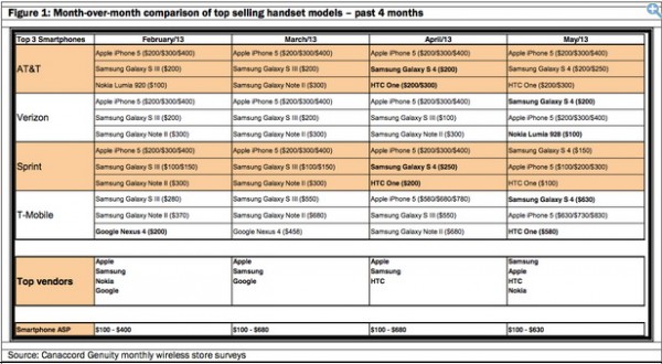 Samsung Galaxy S4 supera l'iPhone 5 negli USA