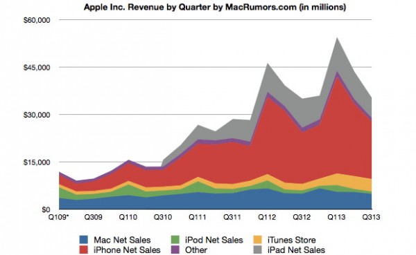 Apple risultati finanziari Q3 2013: crescita soltanto dell'iPhone