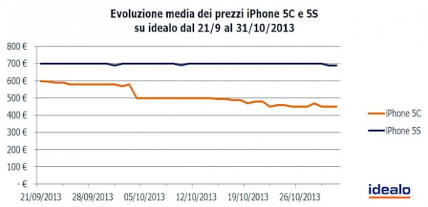 iPhone 5C continua a vendere sotto le aspettative, netta riduzione del prezzo