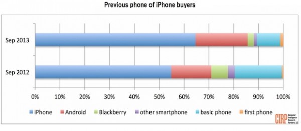 iPhone 5S e iPhone 5C non interessano tanto ai possessori dell'iPhone 5