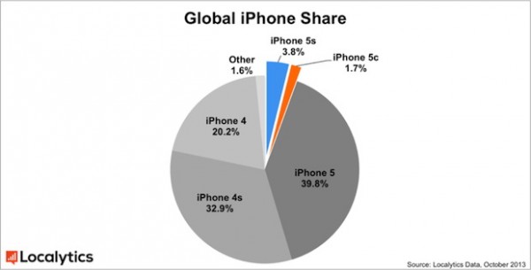 iPhone 5S e iPhone 5C: oltre il 5.5% del market share di tutti gli iPhone