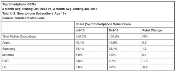 L'iPhone è sempre più popolare negli USA