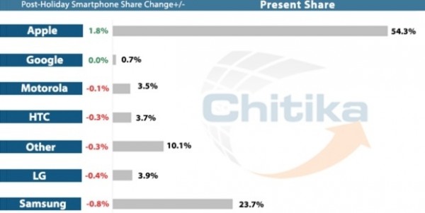 iPhone: boom di navigazione web negli USA durante le Feste