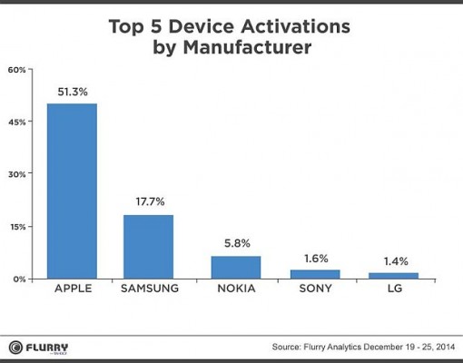 Apple al top delle attivazioni a Natale 2014