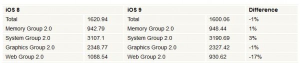 Apple iOS 9 appare nei risultati di un benchmark
