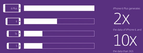 iPhone 6 Plus: consumi di dati maggiori rispetto all'iPhone 6