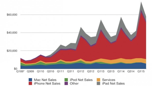 crescita_apple_q2_2015