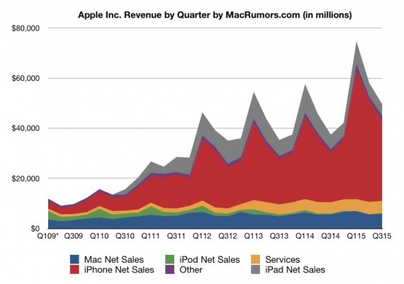 Apple: vendite record di iPhone e Mac nell'ultimo trimestre