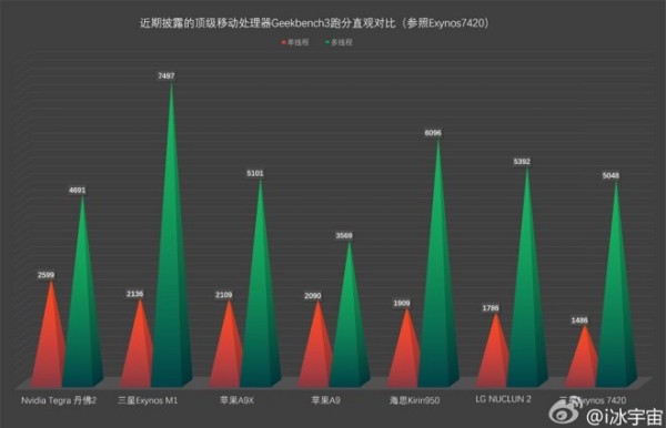 iPhone 6S: primi benchmark del chipset Apple A9